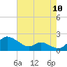 Taylors Island tide chart for Wednesday, August 10, 2022