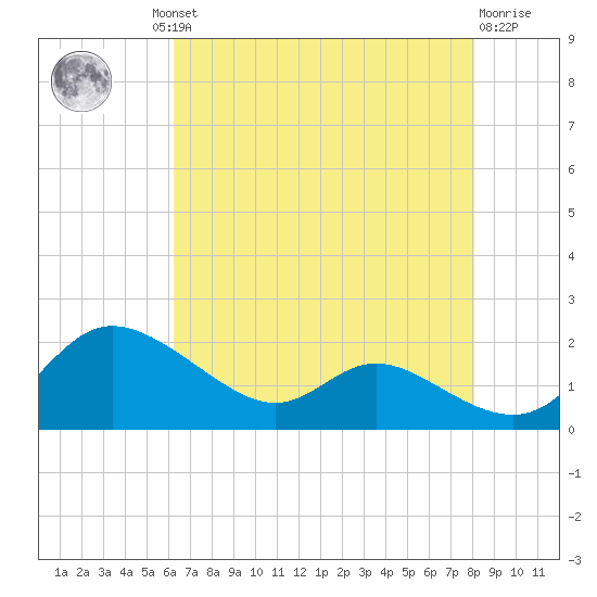 Taylors Island tide chart for Thursday, August 11, 2022