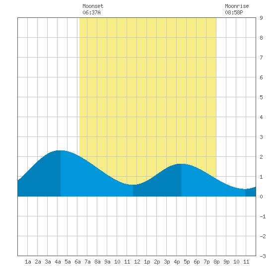 Taylors Island tide chart for Friday, August 12, 2022