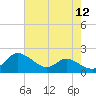 Taylors Island tide chart for Friday, August 12, 2022