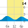 Taylors Island tide chart for Sunday, August 14, 2022