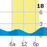Taylors Island tide chart for Thursday, August 18, 2022