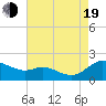 Taylors Island tide chart for Friday, August 19, 2022