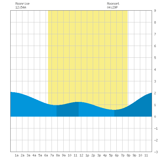 Taylors Island tide chart for Sunday, August 21, 2022