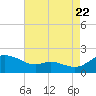 Taylors Island tide chart for Monday, August 22, 2022
