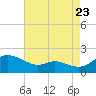 Taylors Island tide chart for Tuesday, August 23, 2022