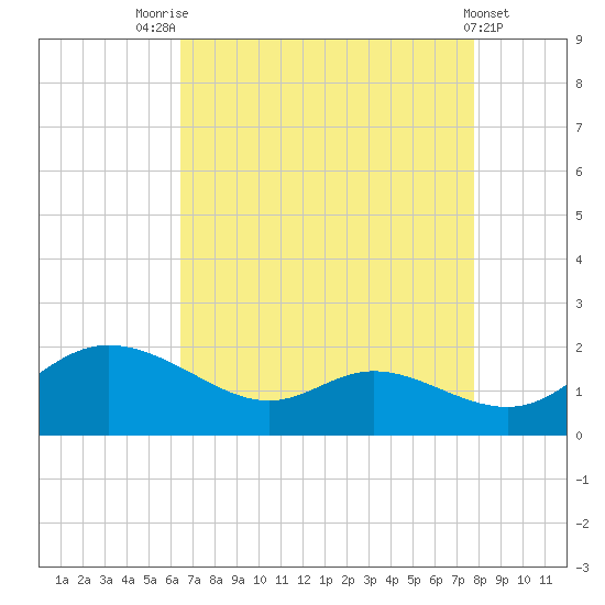 Taylors Island tide chart for Thursday, August 25, 2022