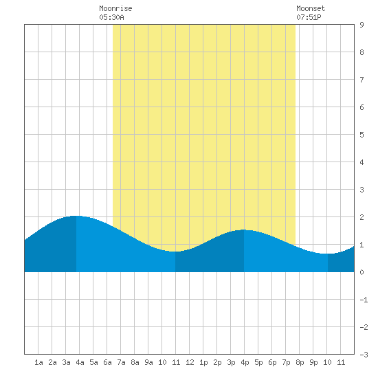 Taylors Island tide chart for Friday, August 26, 2022