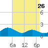 Taylors Island tide chart for Friday, August 26, 2022