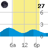Taylors Island tide chart for Saturday, August 27, 2022