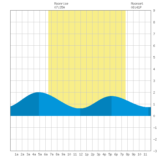 Taylors Island tide chart for Sunday, August 28, 2022