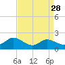 Taylors Island tide chart for Sunday, August 28, 2022