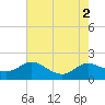 Taylors Island tide chart for Tuesday, August 2, 2022