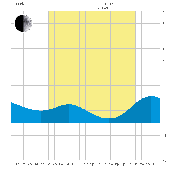 Taylors Island tide chart for Friday, August 5, 2022