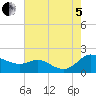 Taylors Island tide chart for Friday, August 5, 2022