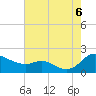 Taylors Island tide chart for Saturday, August 6, 2022