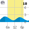 Taylors Island tide chart for Saturday, September 10, 2022