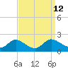 Taylors Island tide chart for Monday, September 12, 2022