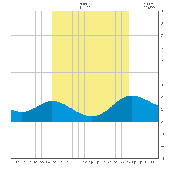 Taylors Island tide chart for Wednesday, September 14, 2022
