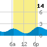 Taylors Island tide chart for Wednesday, September 14, 2022