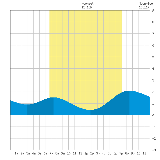 Taylors Island tide chart for Thursday, September 15, 2022