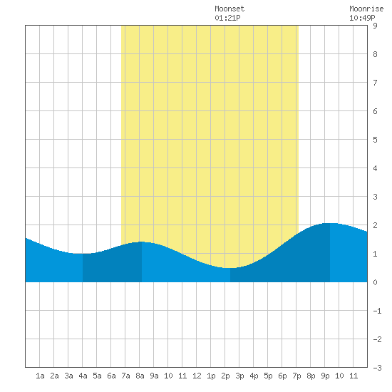 Taylors Island tide chart for Friday, September 16, 2022