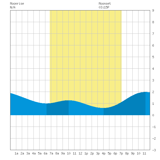 Taylors Island tide chart for Sunday, September 18, 2022
