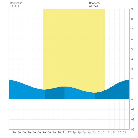 Taylors Island tide chart for Monday, September 19, 2022