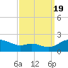 Taylors Island tide chart for Monday, September 19, 2022