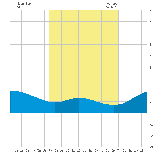 Taylors Island tide chart for Tuesday, September 20, 2022