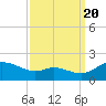 Taylors Island tide chart for Tuesday, September 20, 2022