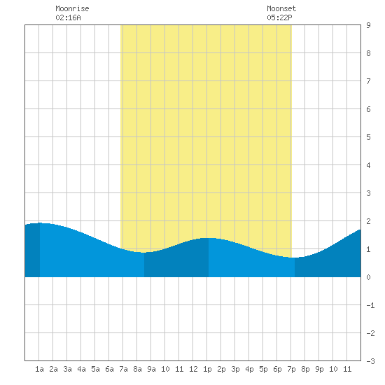 Taylors Island tide chart for Wednesday, September 21, 2022