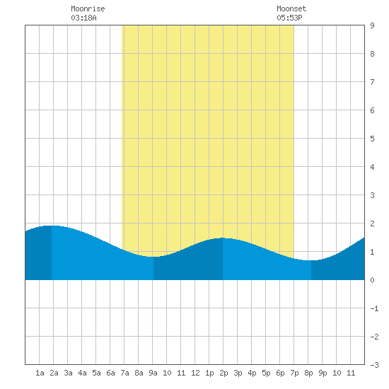 Taylors Island tide chart for Thursday, September 22, 2022
