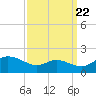 Taylors Island tide chart for Thursday, September 22, 2022