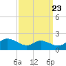 Taylors Island tide chart for Friday, September 23, 2022