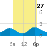 Taylors Island tide chart for Tuesday, September 27, 2022