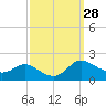 Taylors Island tide chart for Wednesday, September 28, 2022