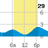 Taylors Island tide chart for Thursday, September 29, 2022