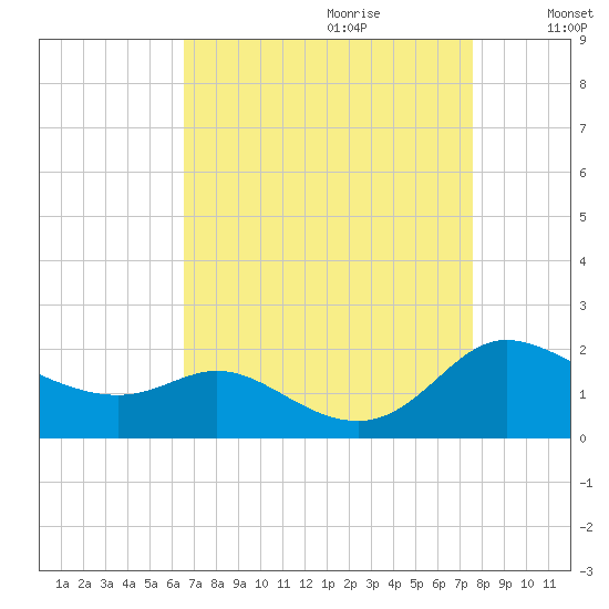 Taylors Island tide chart for Friday, September 2, 2022