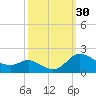 Taylors Island tide chart for Friday, September 30, 2022