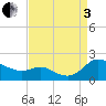 Taylors Island tide chart for Saturday, September 3, 2022