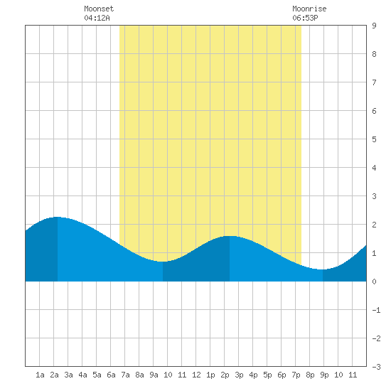 Taylors Island tide chart for Thursday, September 8, 2022