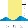 Taylors Island tide chart for Tuesday, October 11, 2022