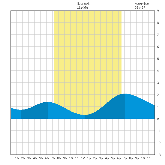 Taylors Island tide chart for Thursday, October 13, 2022