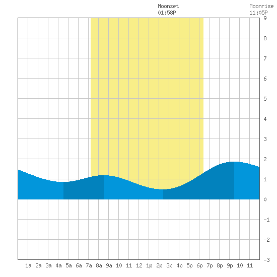 Taylors Island tide chart for Sunday, October 16, 2022