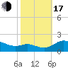 Taylors Island tide chart for Monday, October 17, 2022