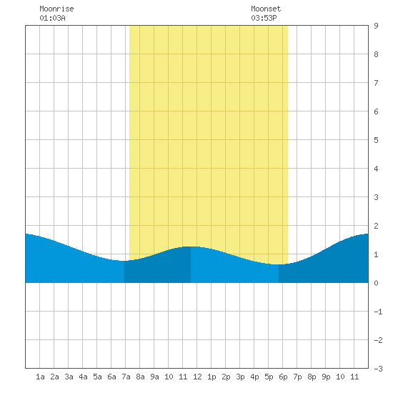 Taylors Island tide chart for Wednesday, October 19, 2022