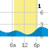 Taylors Island tide chart for Saturday, October 1, 2022
