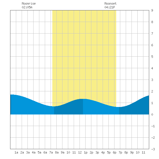 Taylors Island tide chart for Thursday, October 20, 2022