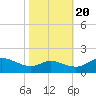 Taylors Island tide chart for Thursday, October 20, 2022